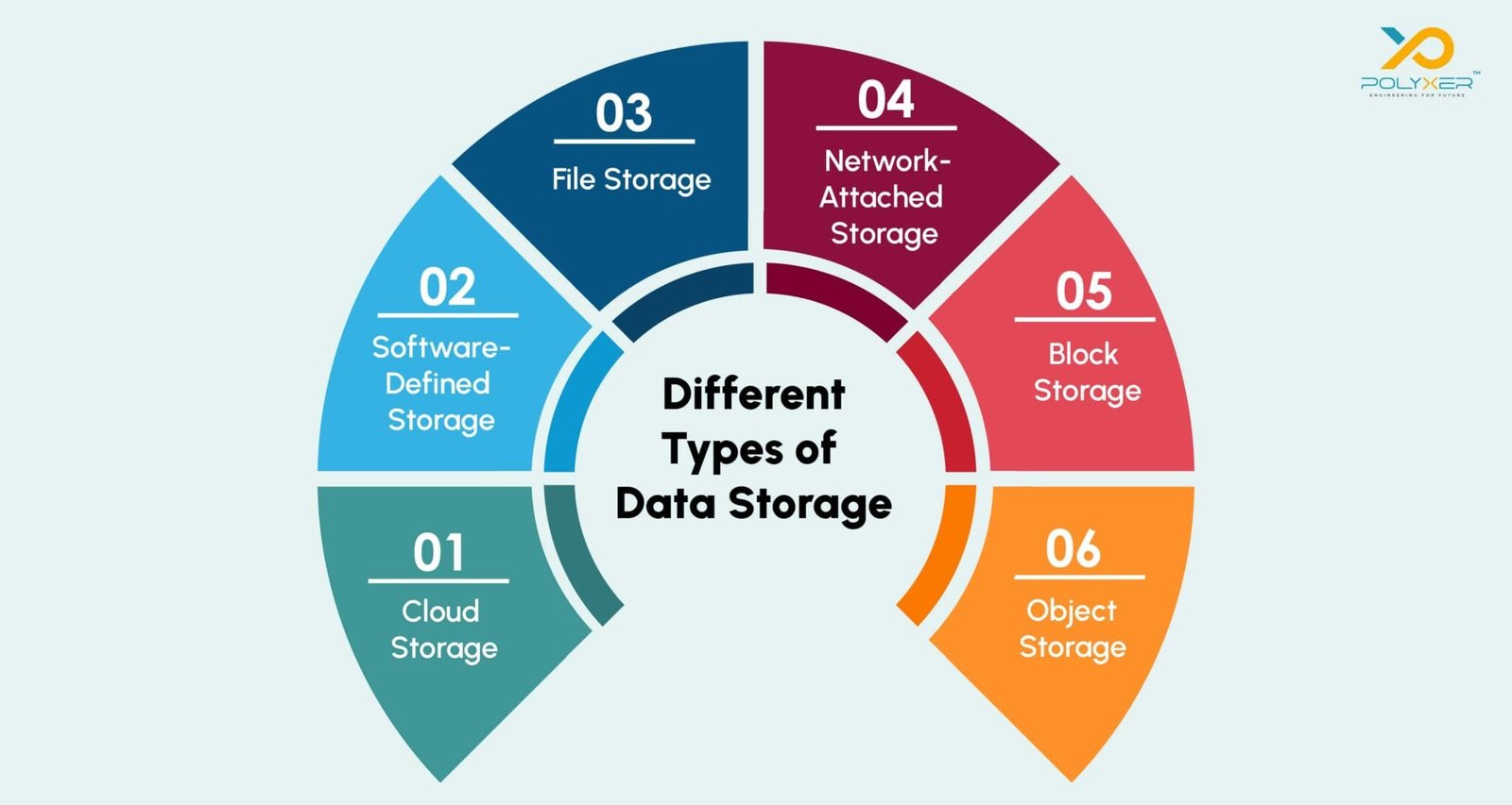 What Is Data Storage? Different Types & Attributes Of Data Storage