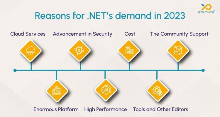 Reasons for .NET's demand in 2023