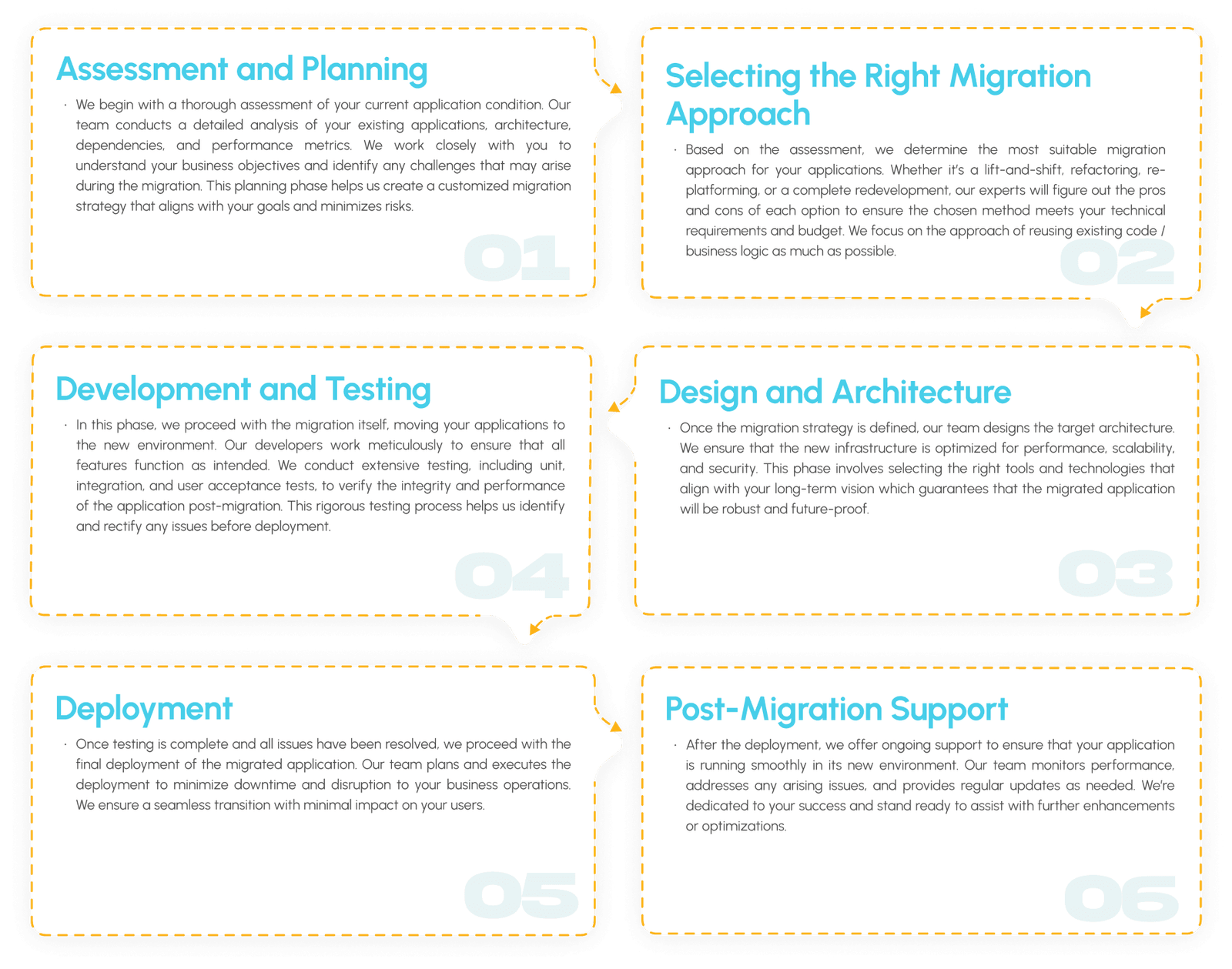 Application migration Process up 2