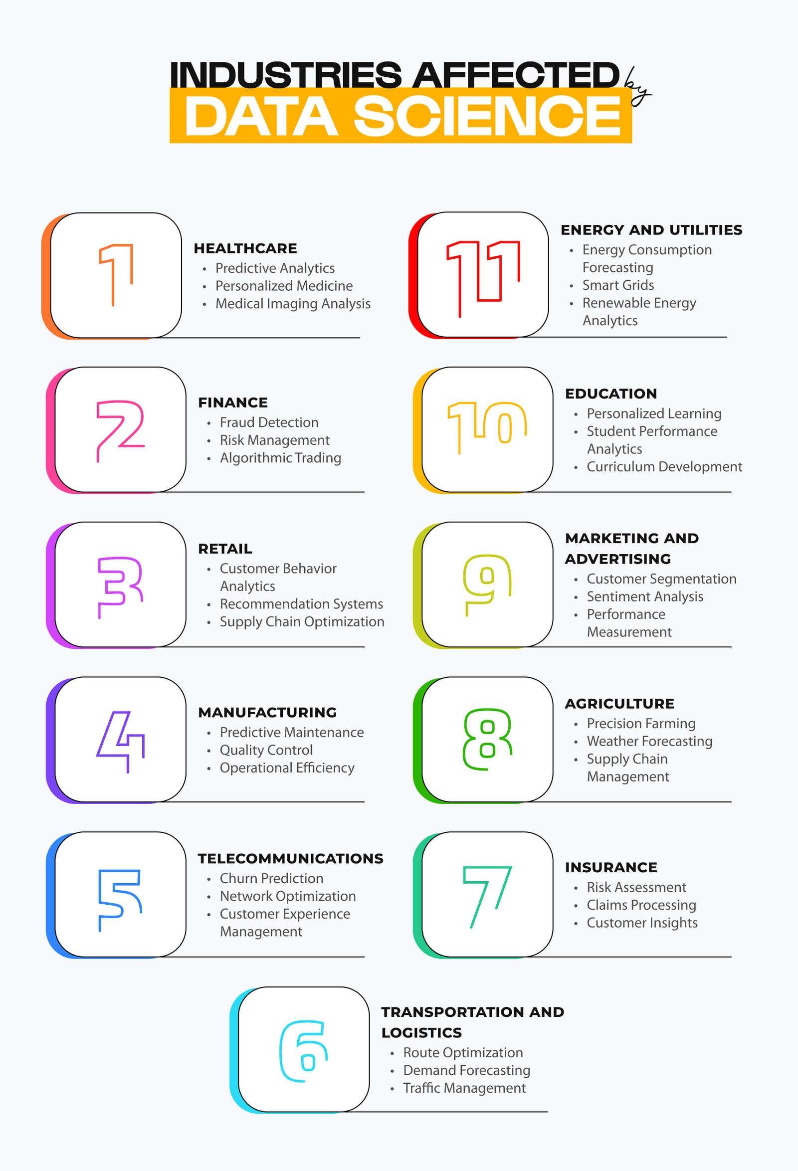 Industries Effected by Data Science 