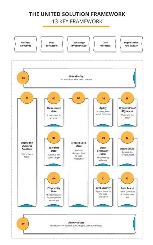 The 13 key components of Unified Solution Framework