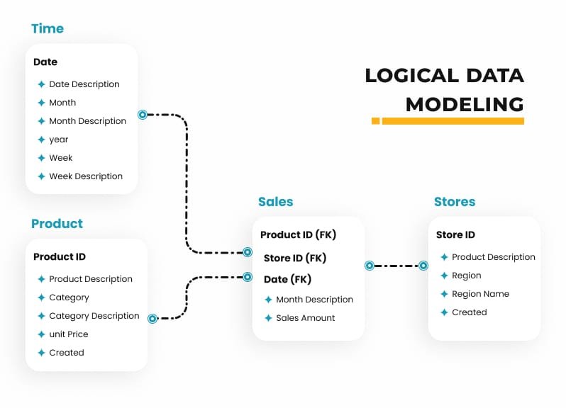 Logical Data Modelling