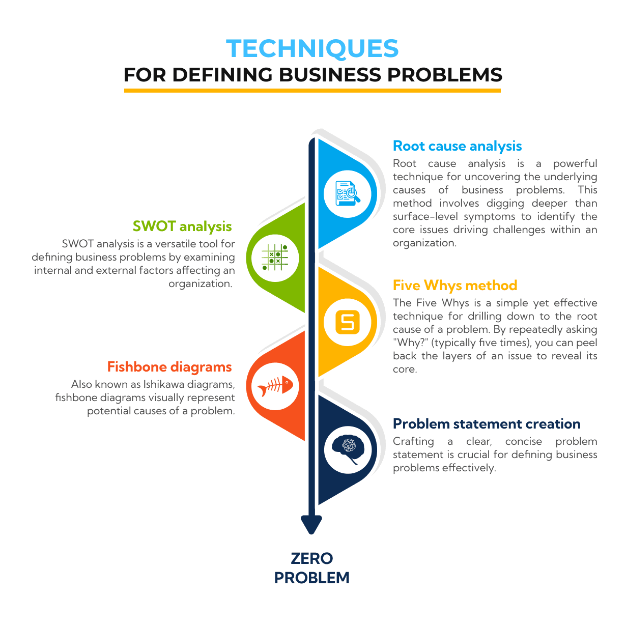 Techniques For Defining Business Problems