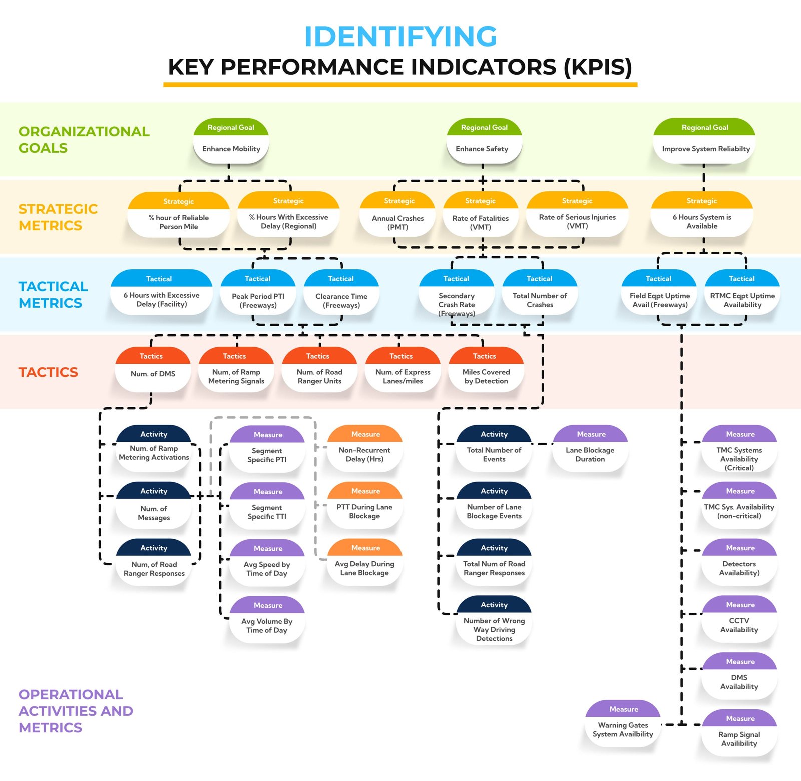 Identifying key performance indicators (KPIs)