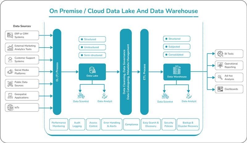 Big Data Architecture At Glance 