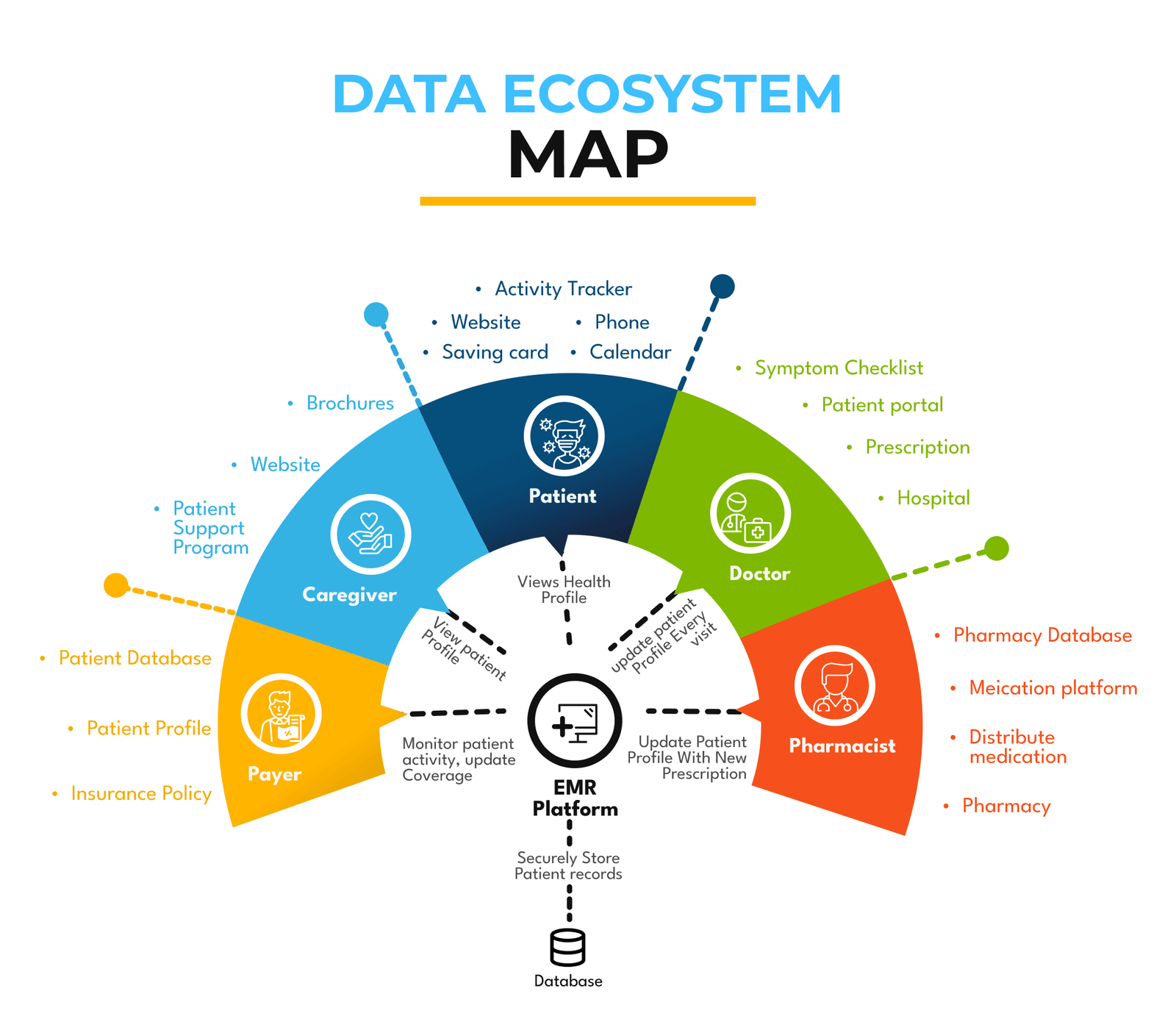 Data Ecosystem For Healthcare