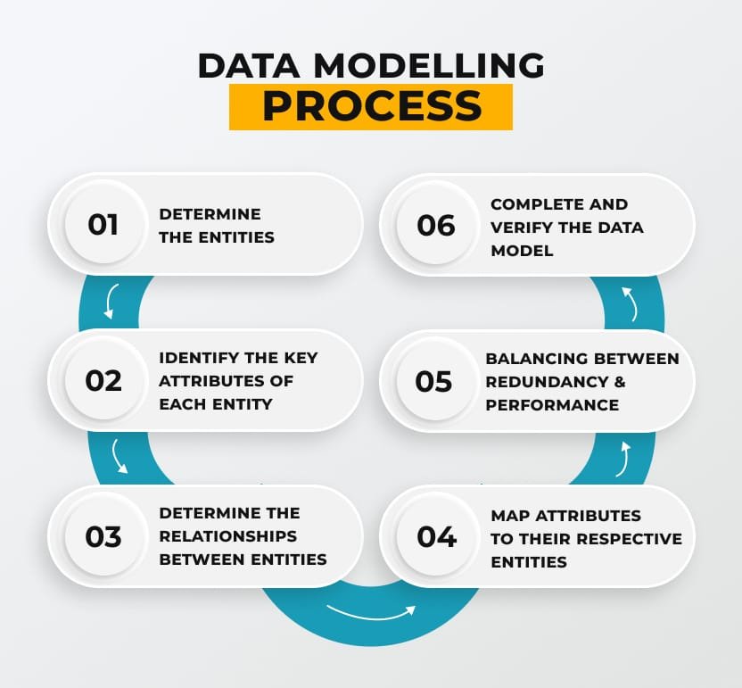 Data Modelling Process