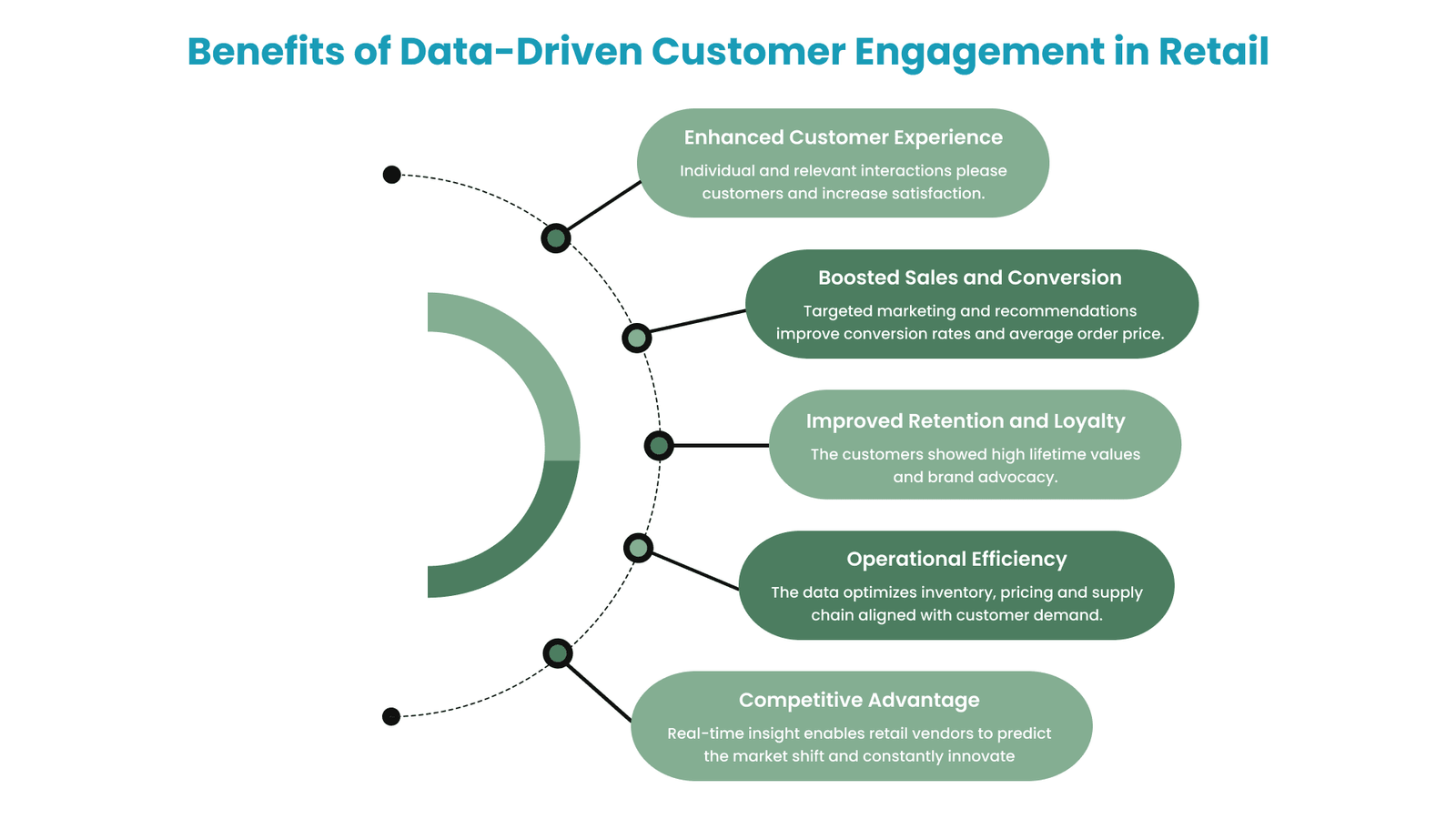 Benefits of Data-Driven Customer Engagement in Retail