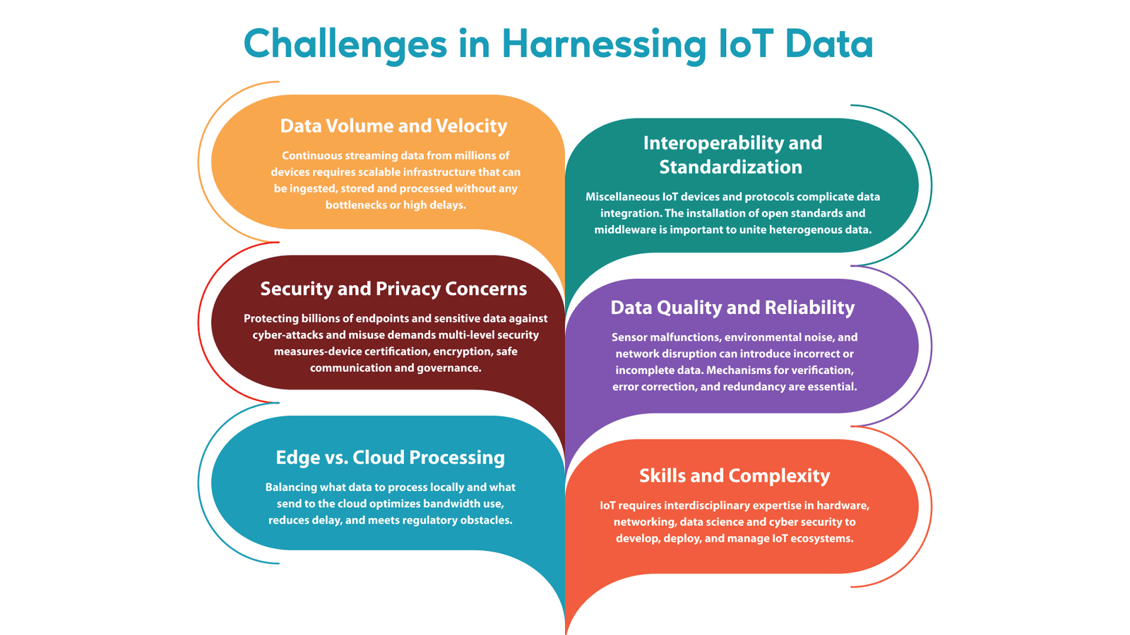 Challenges in Harnessing IoT Data