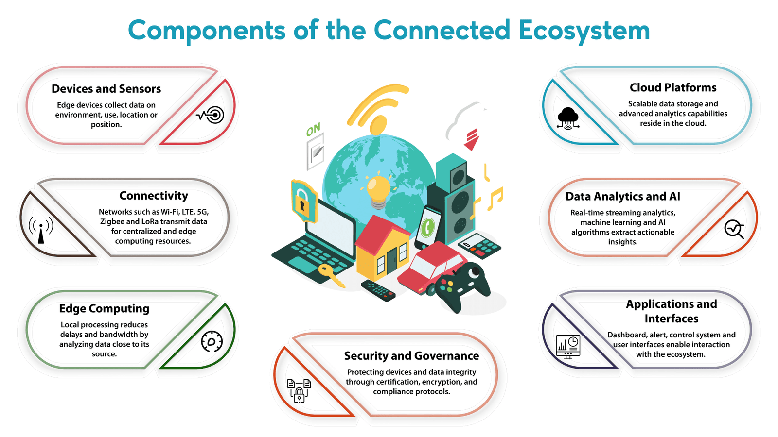 Components of the Connected Ecosystem
