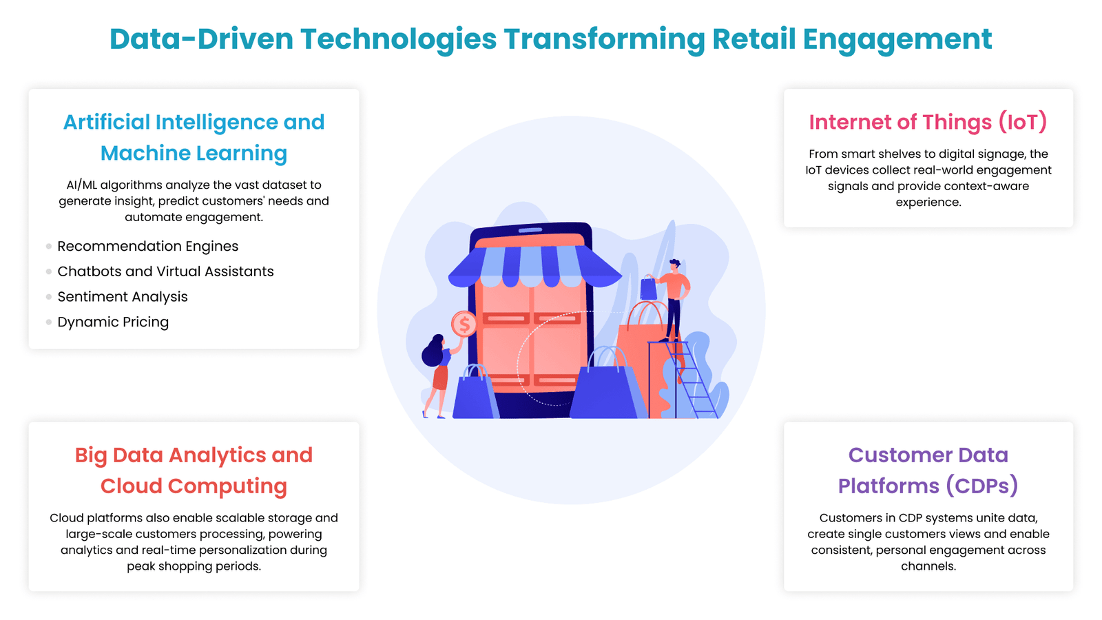Data-Driven Technologies Transforming Retail Engagement