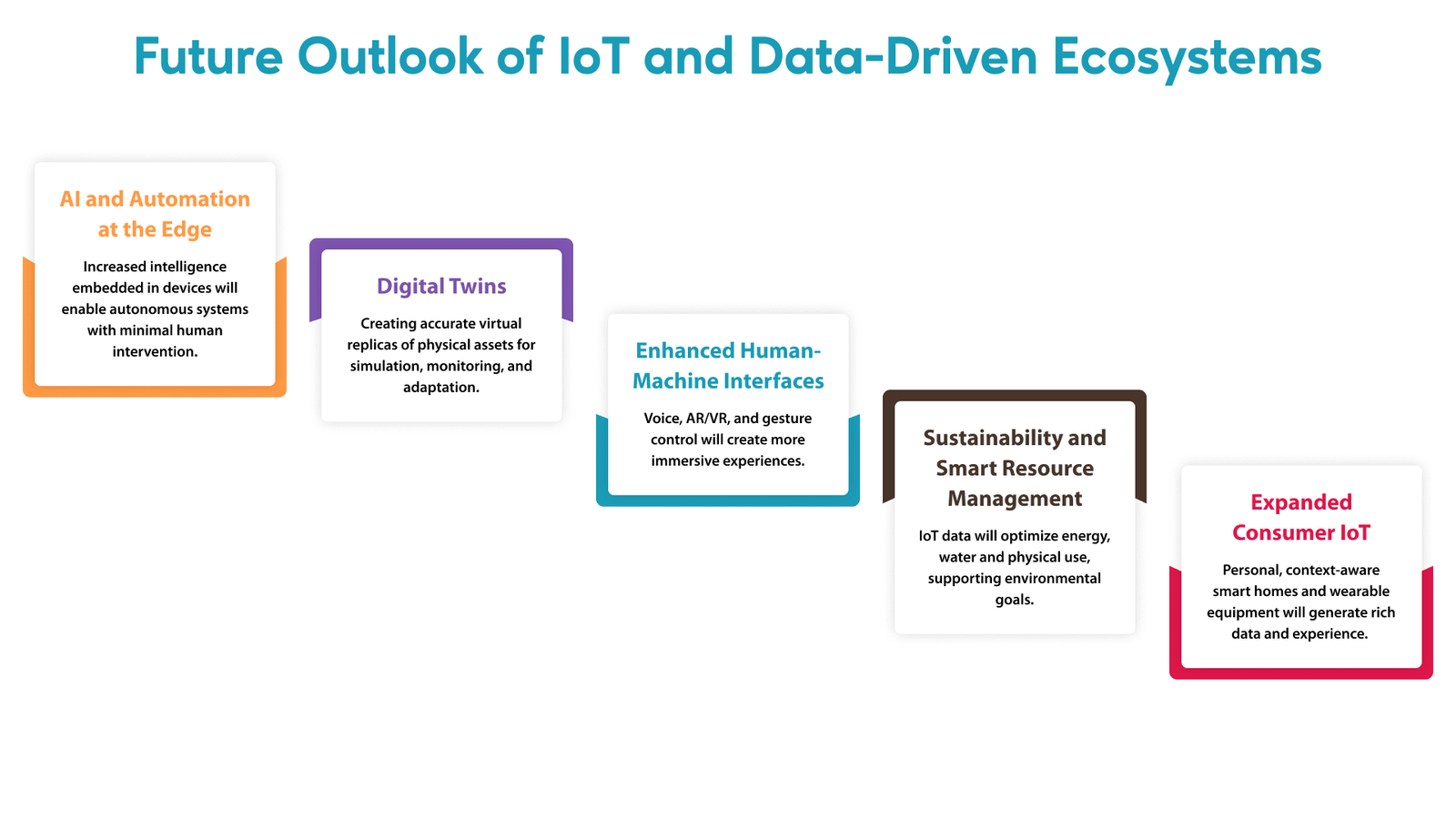 Future Outlook of IoT and Data-Driven Ecosystems