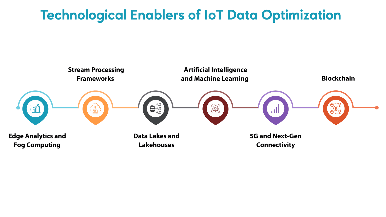 Technological Enablers of IoT Data Optimization