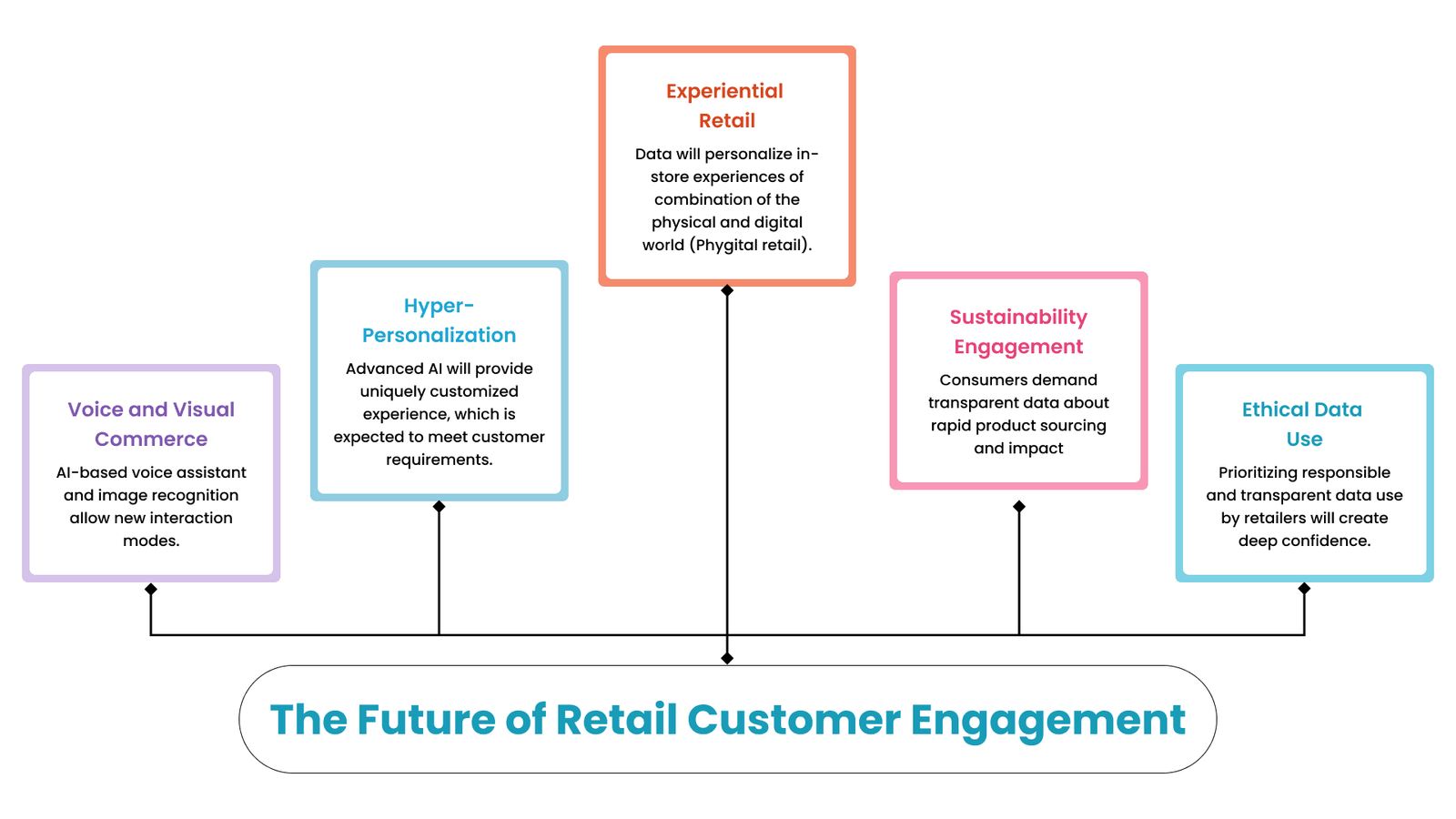 The Future of Retail Customer Engagement