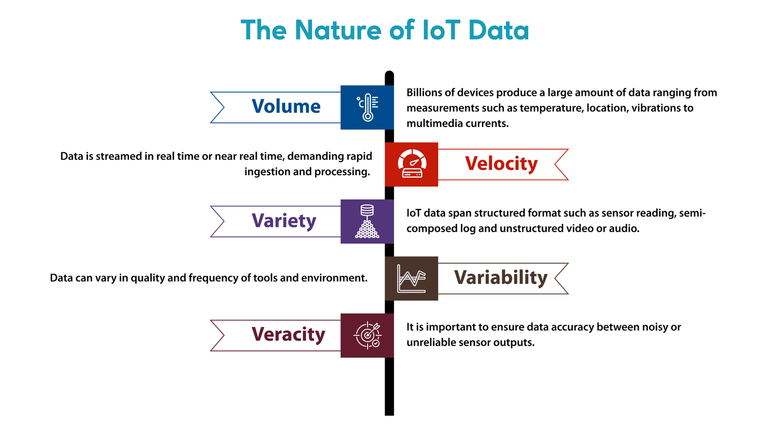 The Nature of IoT Data