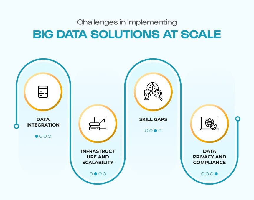 Challenges in Implementing Big Data Solutions at Scale