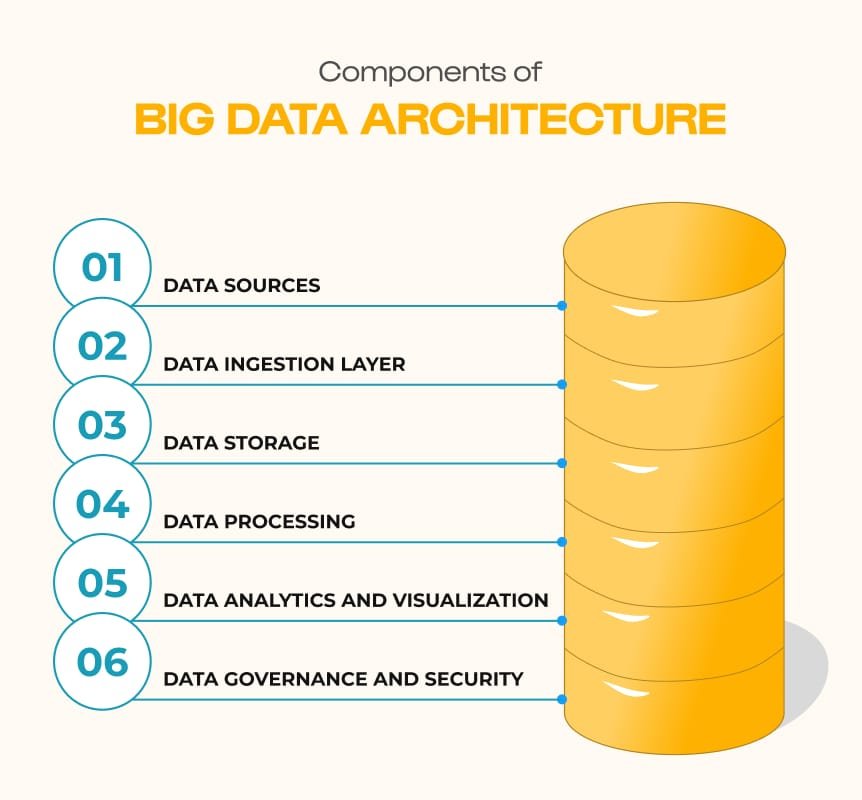 Components of Big Data Architecture