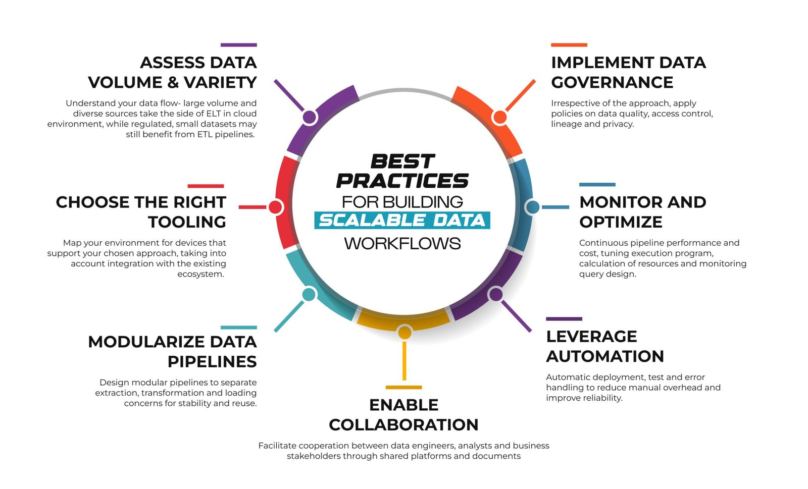Best Practices for Building Scalable Data Workflows